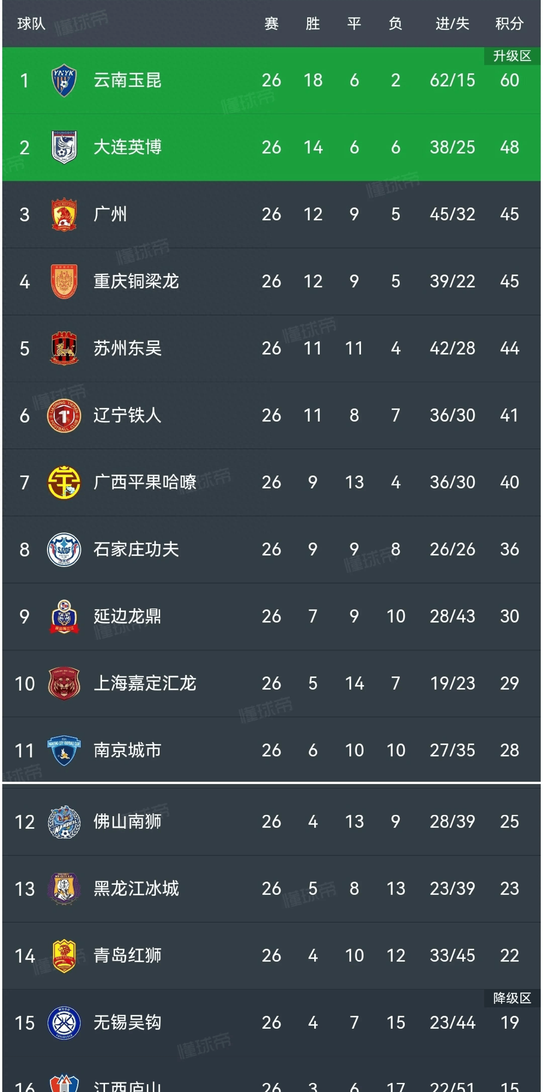 包含独霸榜首：劲旅雄踞西甲积分榜首！的词条