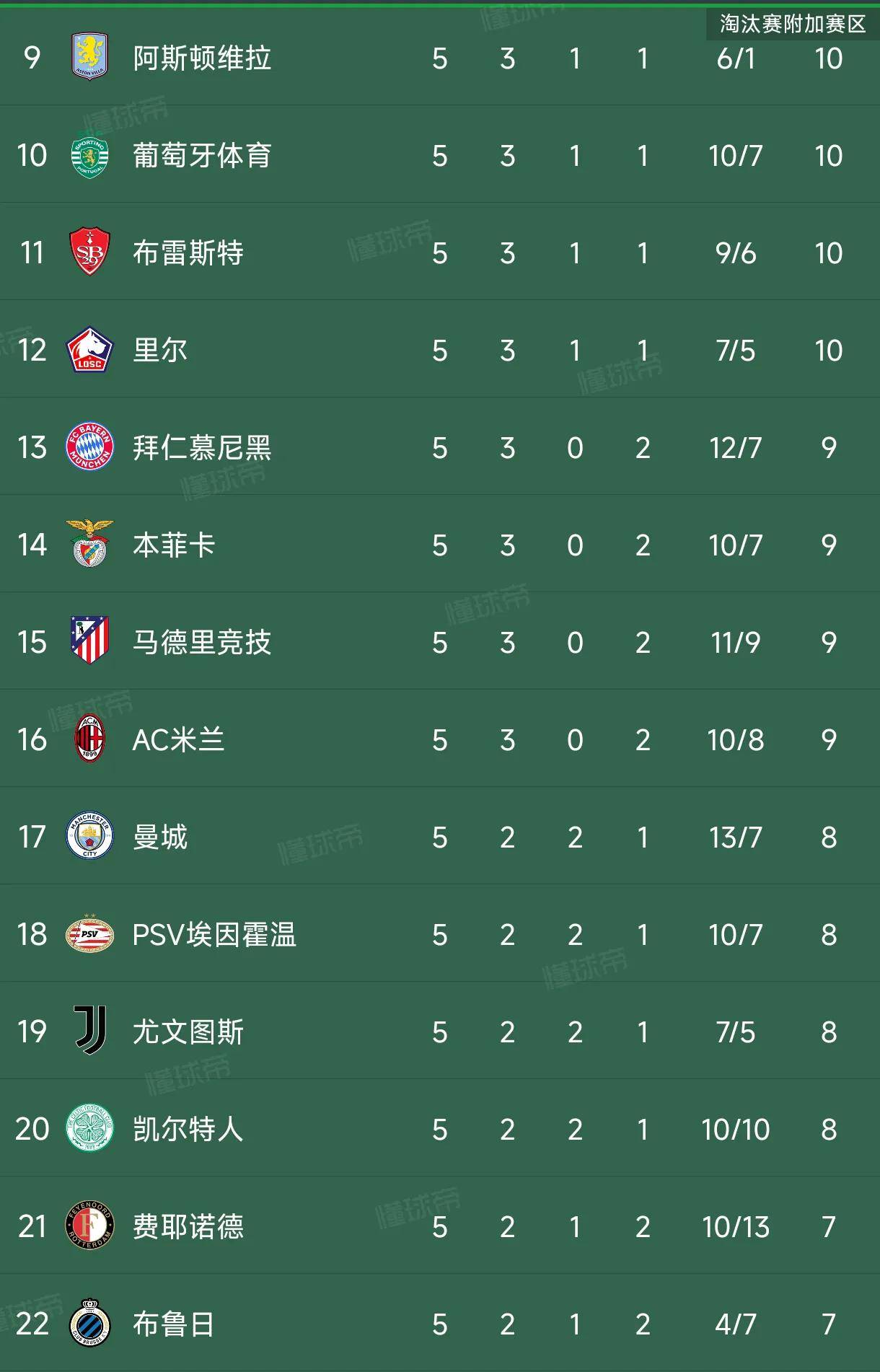利物浦大胜阿森纳，跃升积分榜第二